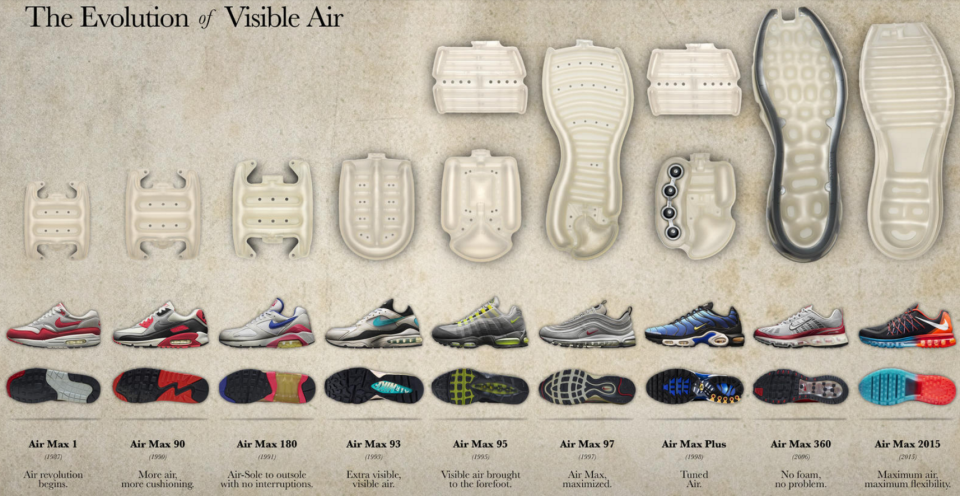 Nike Air Max razvijanje